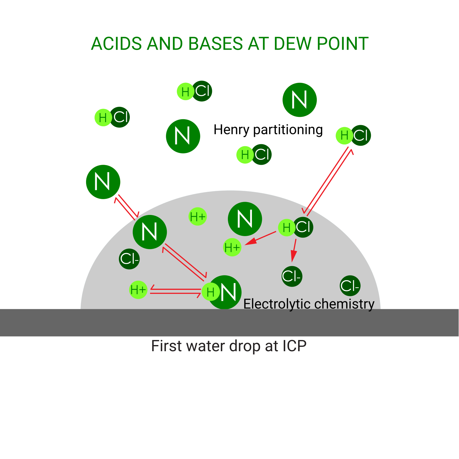 ACIDS AND BASES AT DEW POINT