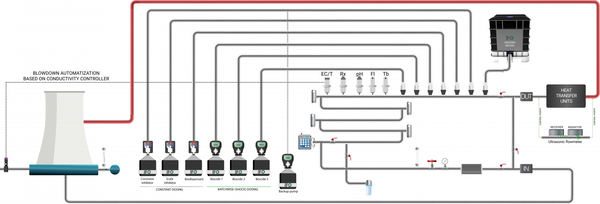 Aqua monitoring system IFOTOP