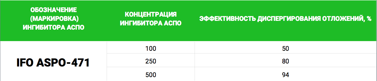 Эффективность ингибиторов АСПО IFO (моб)